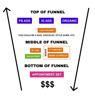 funnel diagram